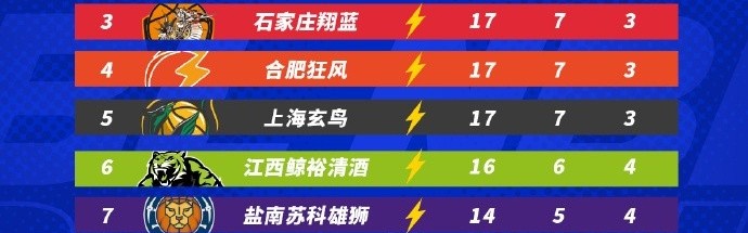 开云体育下载-NBL常规赛积分榜：中国香港金牛9胜0负一骑绝尘 长沙勇胜等4队7-3