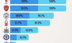 英超球队前4/前5概率：红军枪手稳坐钓鱼台 切尔西43.1%进前五